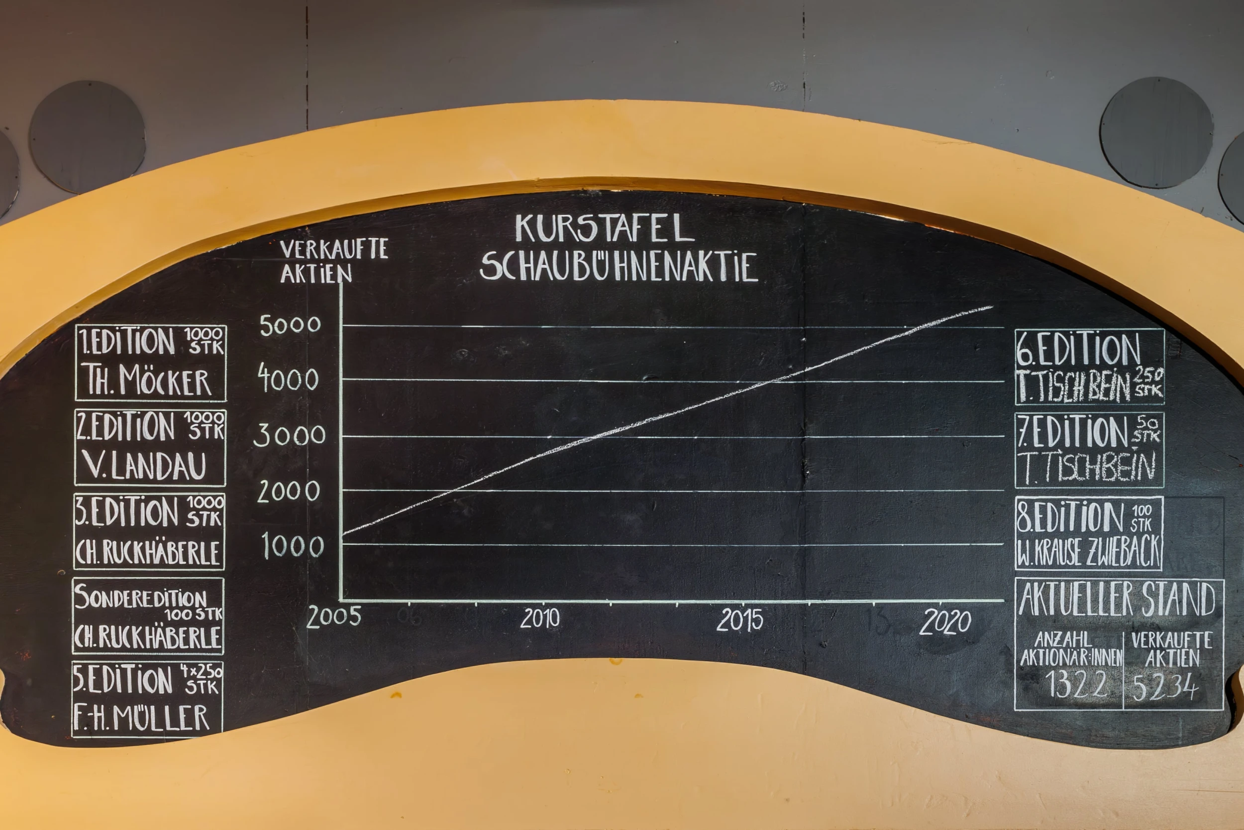 Eine Tafel in der Schaubühne Lindenfels in Leipzig Lindenau, welche den aktuellen Stand der Aktienvergabe zeigt.